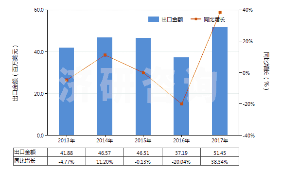 2013-2017年中國過硫酸鹽(HS28334000)出口總額及增速統(tǒng)計